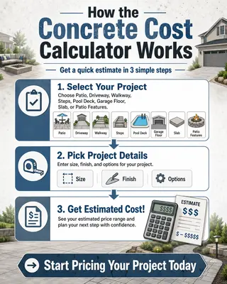 How the Signature Concrete KC cost calculator works